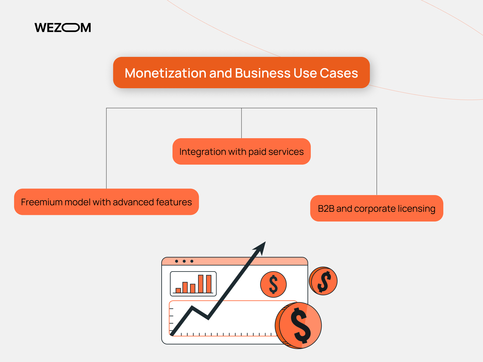 Business models for CarPlay app monetization including freemium, integration with paid services, and B2B corporate licensing